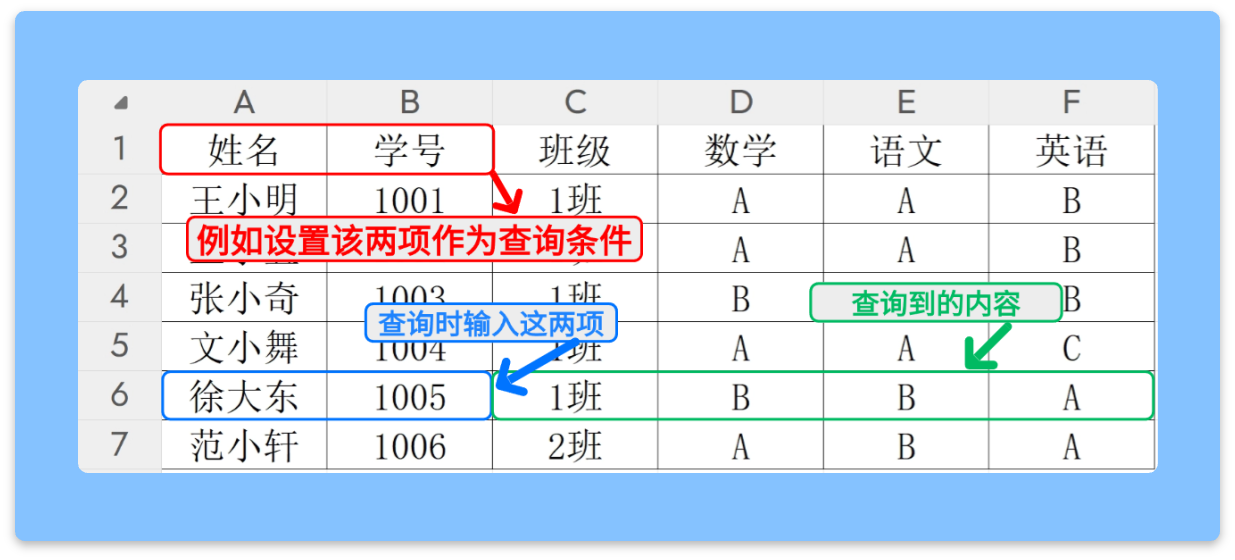 易查分查询条件能查到什么