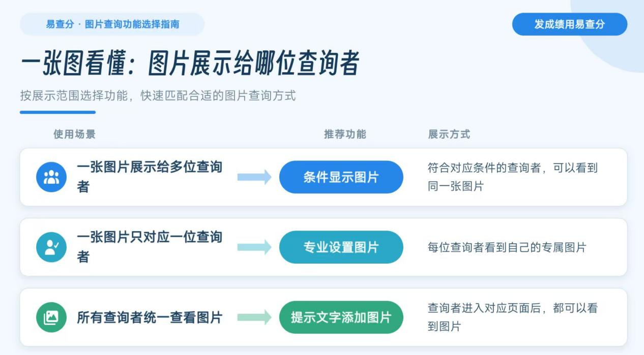 一张图看懂图片展示给哪位查询者